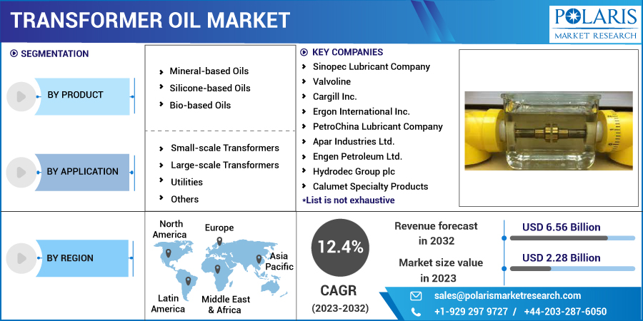 Transformer Oil Market
